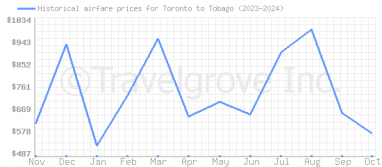 Price overview for flights from Toronto to Tobago