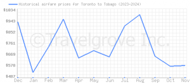 Price overview for flights from Toronto to Tobago