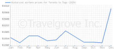 Price overview for flights from Toronto to Togo