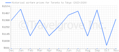 Price overview for flights from Toronto to Tokyo