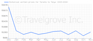 Price overview for flights from Toronto to Tokyo