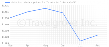 Price overview for flights from Toronto to Tortola