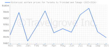 Price overview for flights from Toronto to Trinidad and Tobago