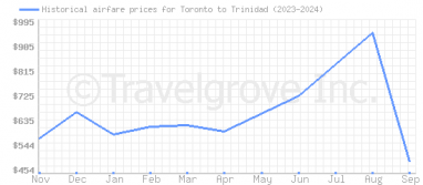 Price overview for flights from Toronto to Trinidad