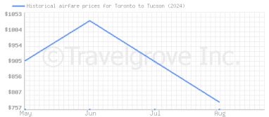 Price overview for flights from Toronto to Tucson