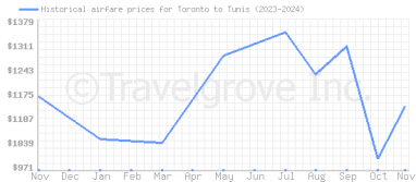 Price overview for flights from Toronto to Tunis