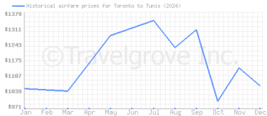 Price overview for flights from Toronto to Tunis