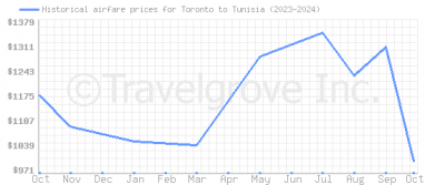 Price overview for flights from Toronto to Tunisia