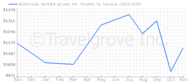 Price overview for flights from Toronto to Tunisia