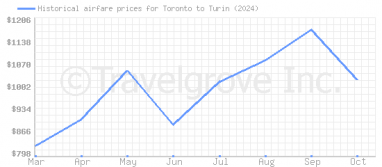 Price overview for flights from Toronto to Turin