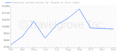 Price overview for flights from Toronto to Turin