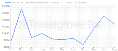 Price overview for flights from Toronto to Turkey