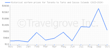 Price overview for flights from Toronto to Turks and Caicos Islands