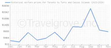 Price overview for flights from Toronto to Turks and Caicos Islands