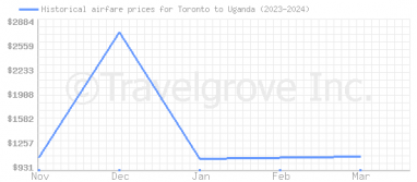 Price overview for flights from Toronto to Uganda