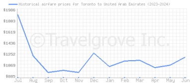 Price overview for flights from Toronto to United Arab Emirates