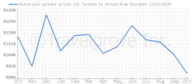 Price overview for flights from Toronto to United Arab Emirates