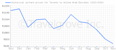 Price overview for flights from Toronto to United Arab Emirates