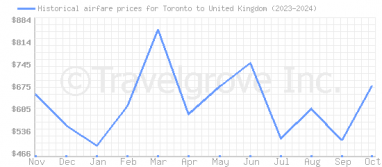 Price overview for flights from Toronto to United Kingdom