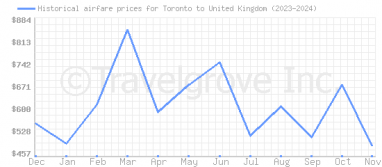 Price overview for flights from Toronto to United Kingdom