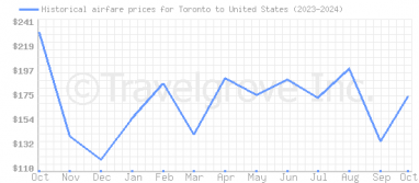 Price overview for flights from Toronto to United States