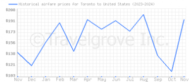 Price overview for flights from Toronto to United States