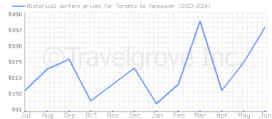 Price overview for flights from Toronto to Vancouver