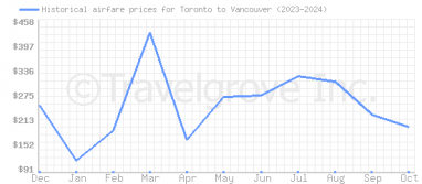 Price overview for flights from Toronto to Vancouver