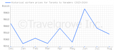 Price overview for flights from Toronto to Varadero