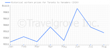 Price overview for flights from Toronto to Varadero