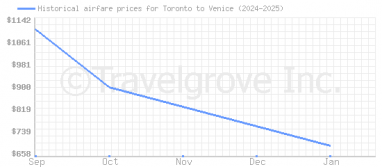 Price overview for flights from Toronto to Venice