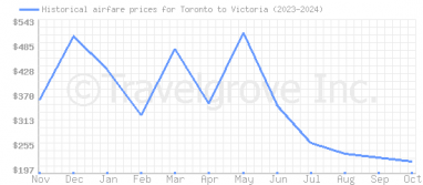 Price overview for flights from Toronto to Victoria