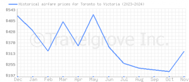 Price overview for flights from Toronto to Victoria