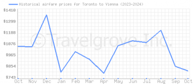 Price overview for flights from Toronto to Vienna