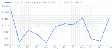 Price overview for flights from Toronto to Vienna