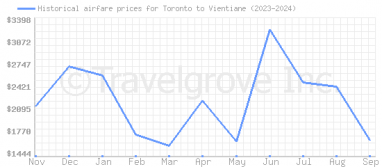 Price overview for flights from Toronto to Vientiane