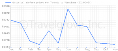 Price overview for flights from Toronto to Vientiane