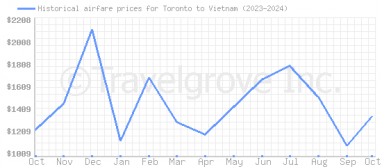 Price overview for flights from Toronto to Vietnam