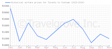 Price overview for flights from Toronto to Vietnam