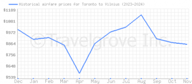 Price overview for flights from Toronto to Vilnius