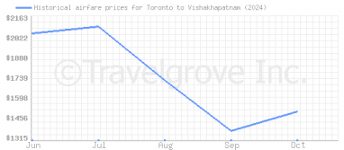 Price overview for flights from Toronto to Vishakhapatnam