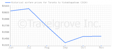 Price overview for flights from Toronto to Vishakhapatnam