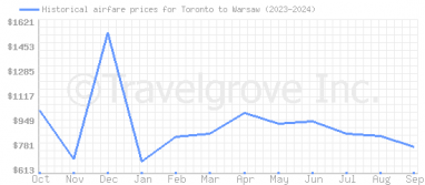 Price overview for flights from Toronto to Warsaw