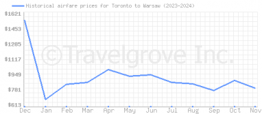 Price overview for flights from Toronto to Warsaw