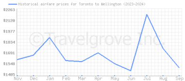 Price overview for flights from Toronto to Wellington