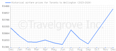 Price overview for flights from Toronto to Wellington