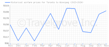 Price overview for flights from Toronto to Winnipeg