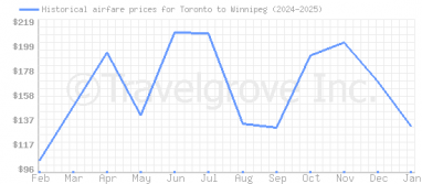 Price overview for flights from Toronto to Winnipeg