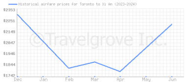 Price overview for flights from Toronto to Xi An