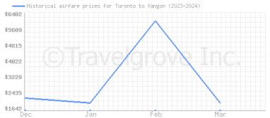 Price overview for flights from Toronto to Yangon